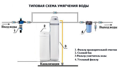 Фильтры умягчения воды