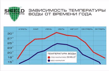 защитное накрытие для бассейнов SHIELD